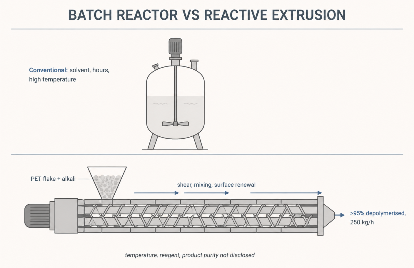 Batch vessel versus continuous reactive extrusion, and what the announcement leaves out.