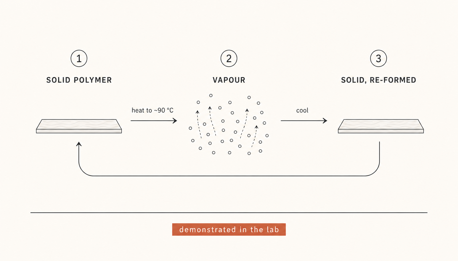 Three states, one material. The recovery step is a temperature change, not a second chemistry.