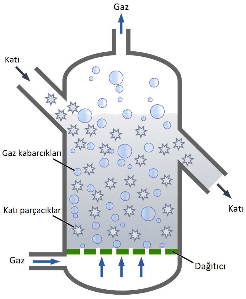A fluidized bed keeps catalyst and feed in constant contact, which is exactly what a variable solid feed makes difficult.