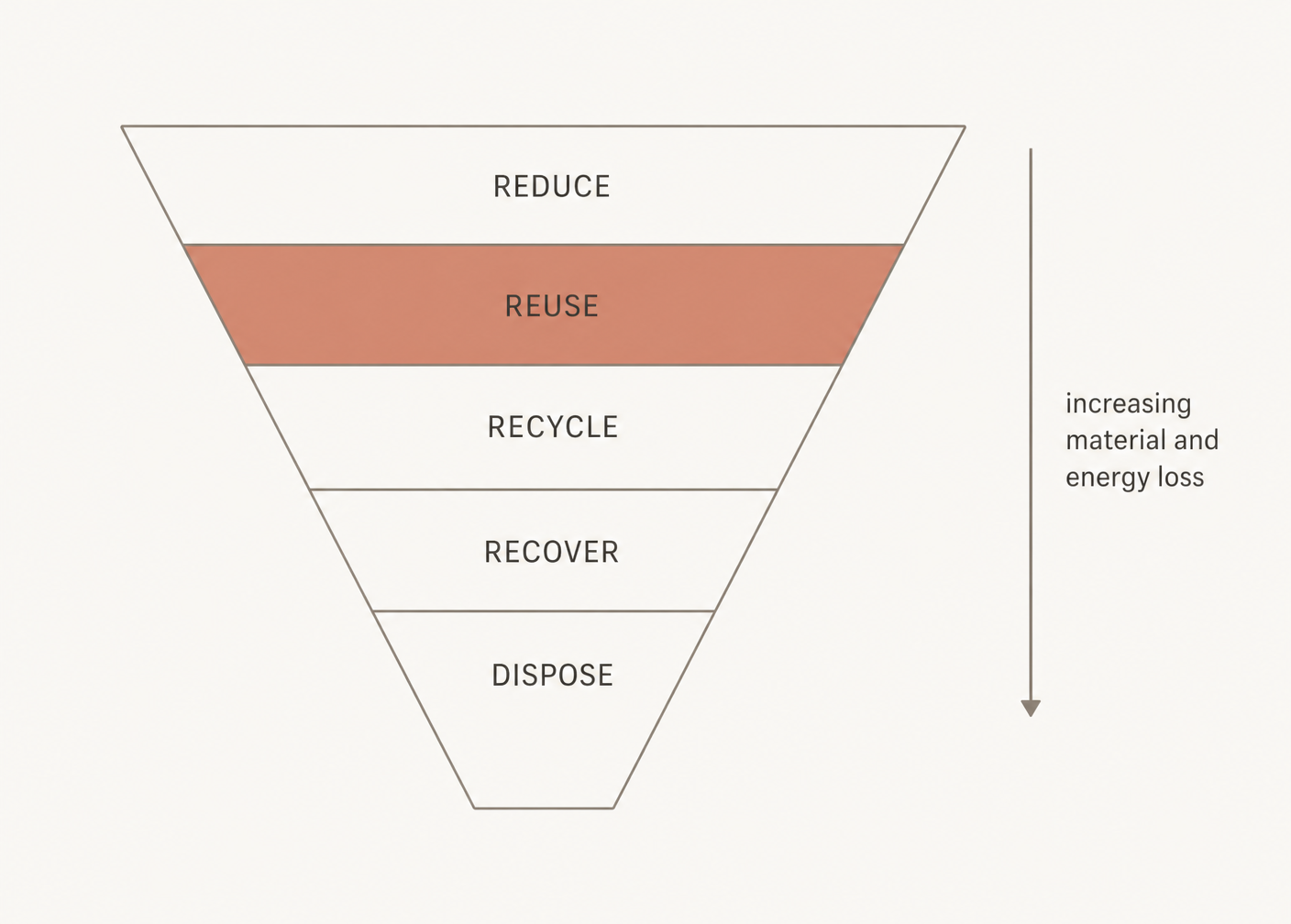 The order is not decorative. Each step down discards more of the energy already spent on the product.